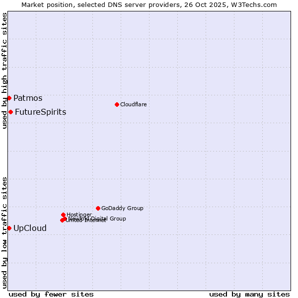 Market position of FutureSpirits vs. Patmos vs. UpCloud