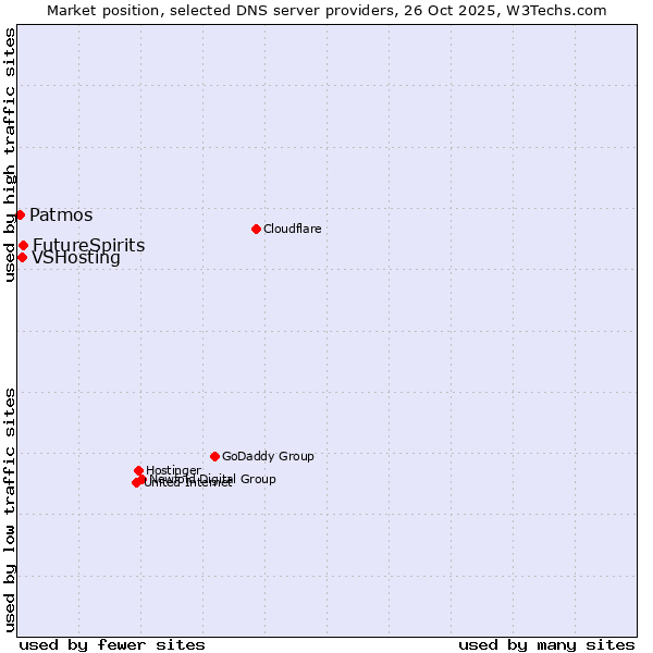Market position of FutureSpirits vs. VSHosting vs. Patmos