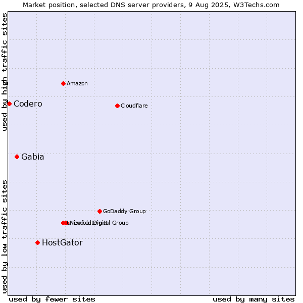 Market position of HostGator vs. Gabia vs. Codero