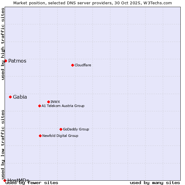 Market position of Gabia vs. Patmos vs. HostMDs