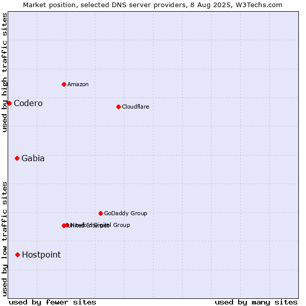 Market position of Hostpoint vs. Gabia vs. Codero