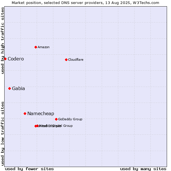 Market position of Namecheap vs. Gabia vs. Codero