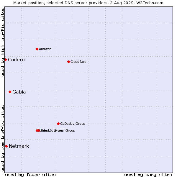 Market position of Gabia vs. Netmark vs. Codero