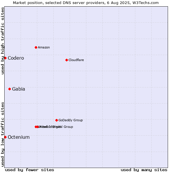 Market position of Gabia vs. Codero vs. Octenium