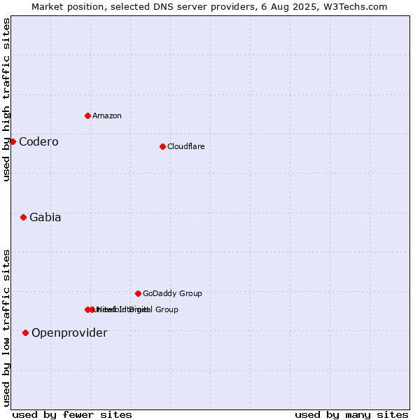 Market position of Openprovider vs. Gabia vs. Codero