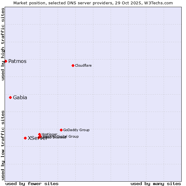 Market position of XServer vs. Gabia vs. Patmos
