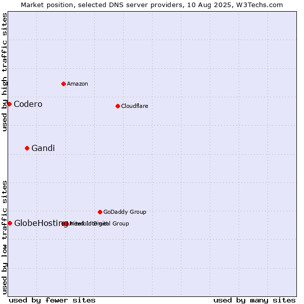 Market position of Gandi vs. GlobeHosting vs. Codero