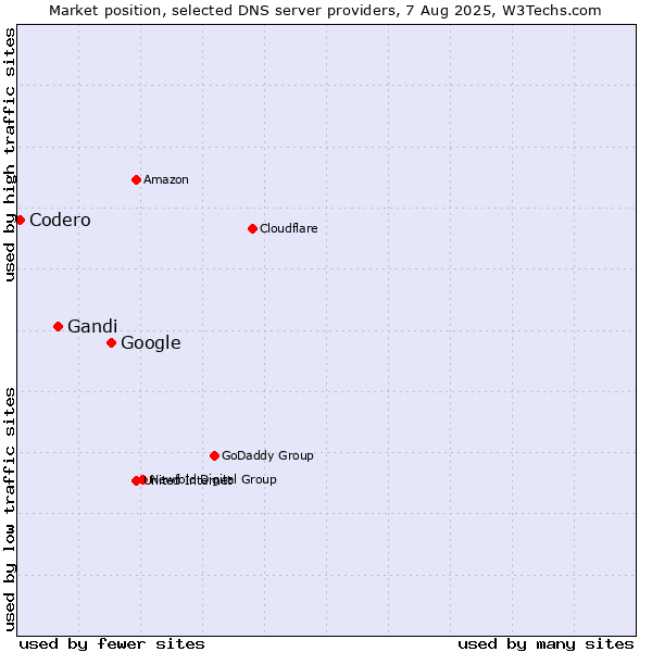 Market position of Google vs. Gandi vs. Codero