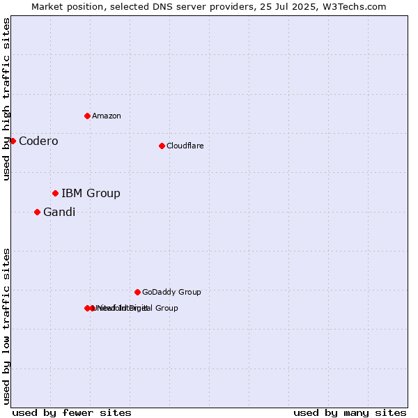 Market position of IBM Group vs. Gandi vs. Codero