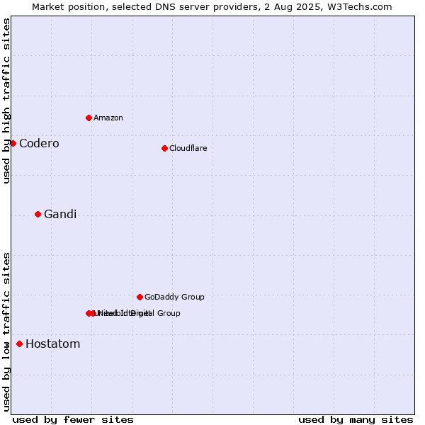 Market position of Gandi vs. Hostatom vs. Codero