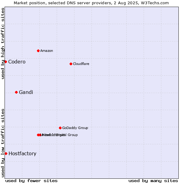 Market position of Gandi vs. Hostfactory vs. Codero