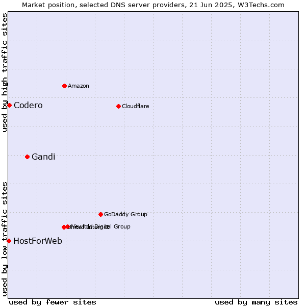 Market position of Gandi vs. Codero vs. HostForWeb