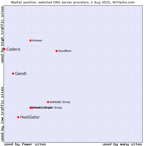 Market position of HostGator vs. Gandi vs. Codero