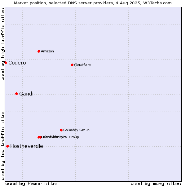 Market position of Gandi vs. Hostneverdie vs. Codero