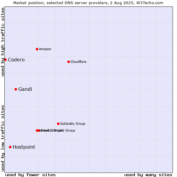 Market position of Gandi vs. Hostpoint vs. Codero