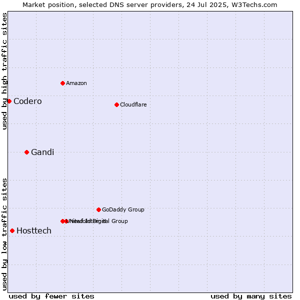 Market position of Gandi vs. Hosttech vs. Codero