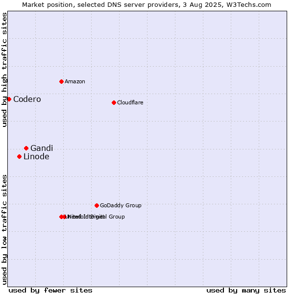 Market position of Gandi vs. Linode vs. Codero