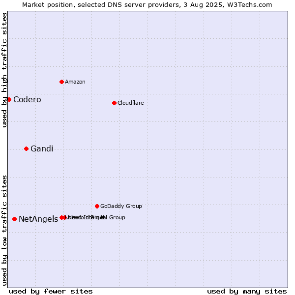 Market position of Gandi vs. NetAngels vs. Codero