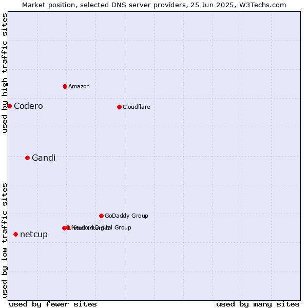 Market position of Gandi vs. netcup vs. Codero