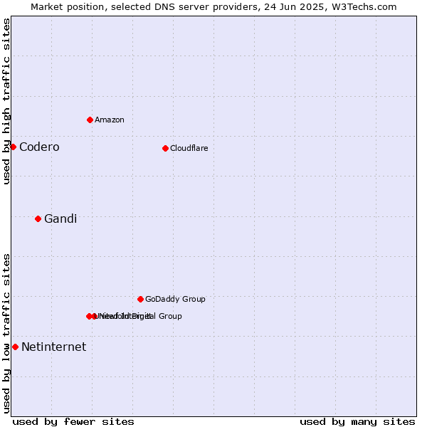 Market position of Gandi vs. Netinternet vs. Codero