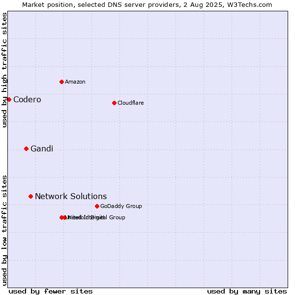 Market position of Network Solutions vs. Gandi vs. Codero