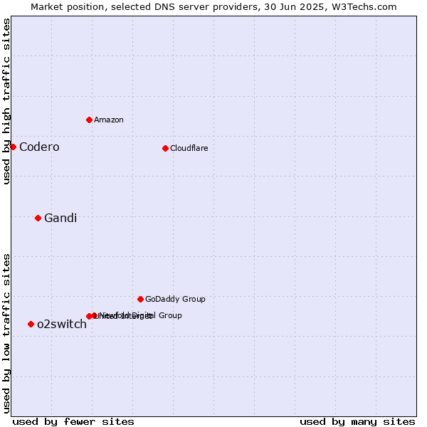 Market position of Gandi vs. o2switch vs. Codero