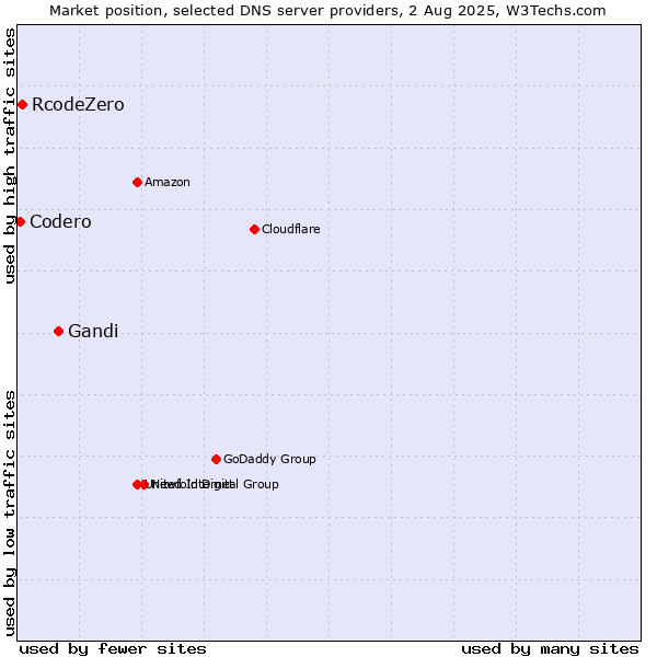 Market position of Gandi vs. RcodeZero vs. Codero