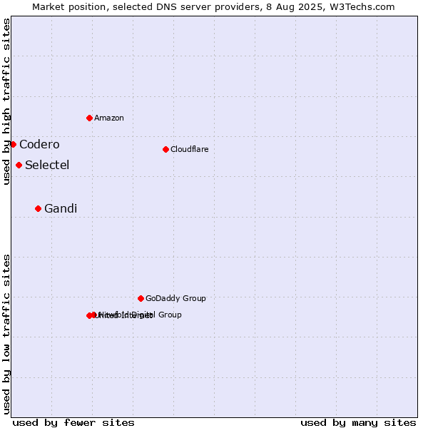 Market position of Gandi vs. Selectel vs. Codero