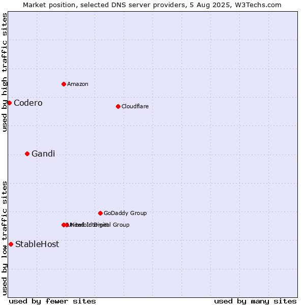 Market position of Gandi vs. StableHost vs. Codero