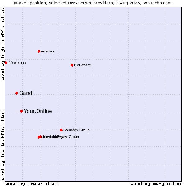 Market position of Your.Online vs. Gandi vs. Codero