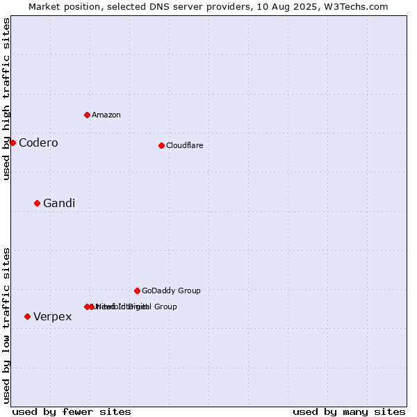 Market position of Gandi vs. Verpex vs. Codero