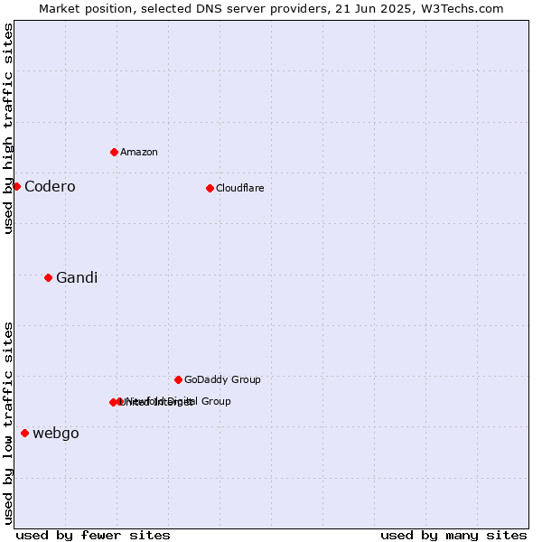 Market position of Gandi vs. webgo vs. Codero