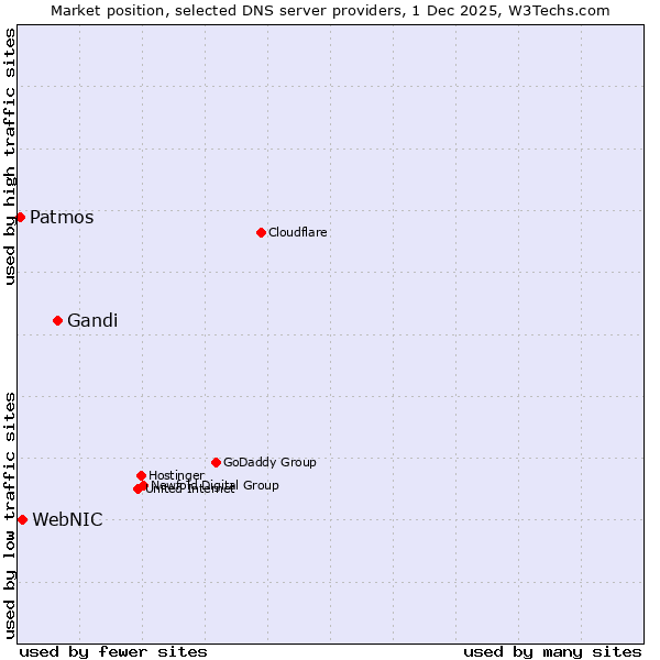 Market position of Gandi vs. WebNIC vs. Patmos