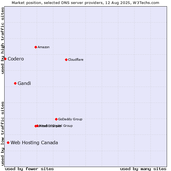 Market position of Gandi vs. Web Hosting Canada vs. Codero