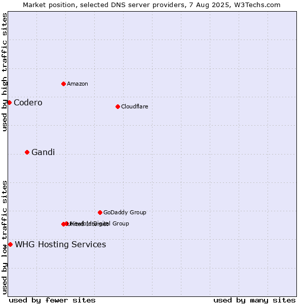 Market position of Gandi vs. WHG Hosting Services vs. Codero