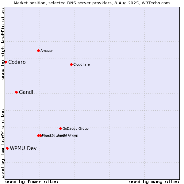 Market position of Gandi vs. WPMU Dev vs. Codero