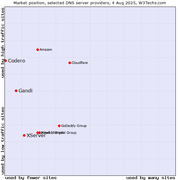 Market position of XServer vs. Gandi vs. Codero