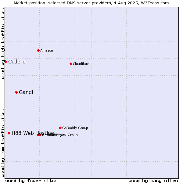 Market position of Gandi vs. H88 Web Hosting vs. Codero
