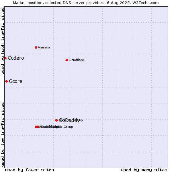 Market position of GoDaddy vs. Gcore vs. Codero