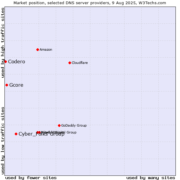 Market position of Cyber_Folks Group vs. Gcore vs. Codero