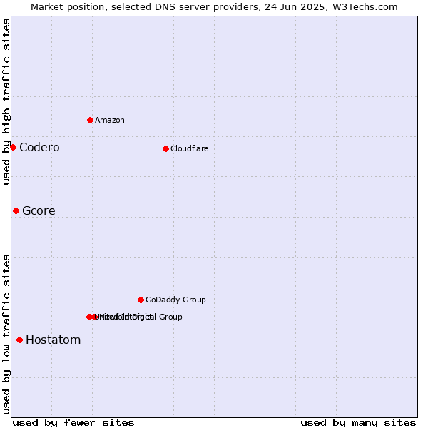 Market position of Hostatom vs. Gcore vs. Codero