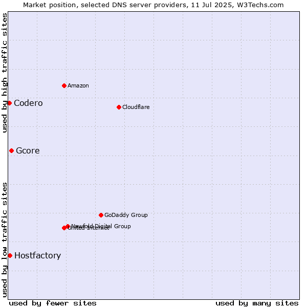 Market position of Gcore vs. Hostfactory vs. Codero