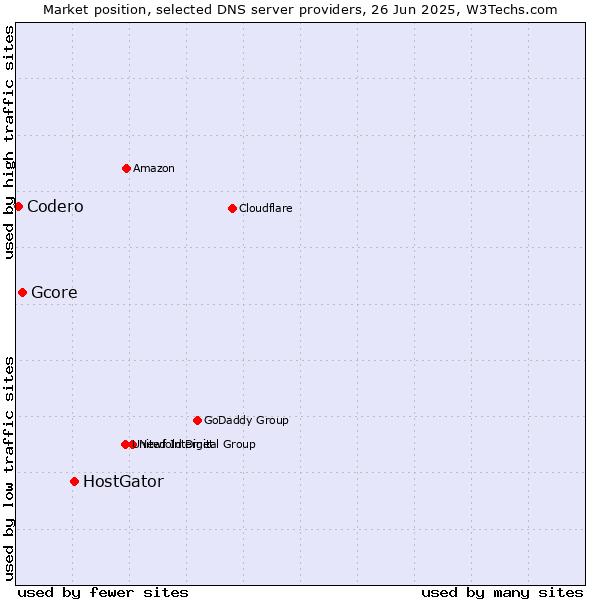 Market position of HostGator vs. Gcore vs. Codero