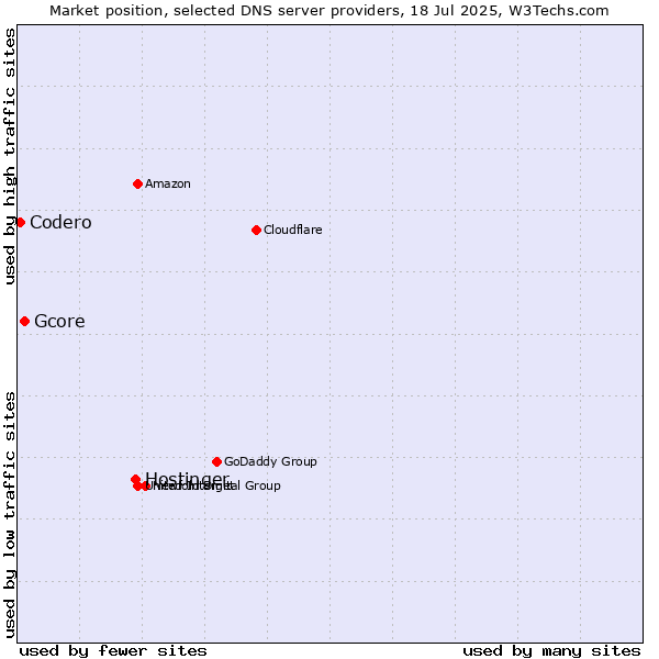 Market position of Hostinger vs. Gcore vs. Codero
