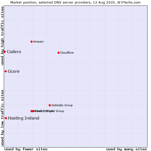 Market position of Hosting Ireland vs. Gcore vs. Codero