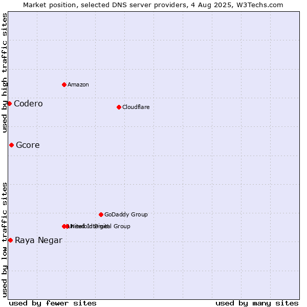 Market position of Gcore vs. Raya Negar vs. Codero