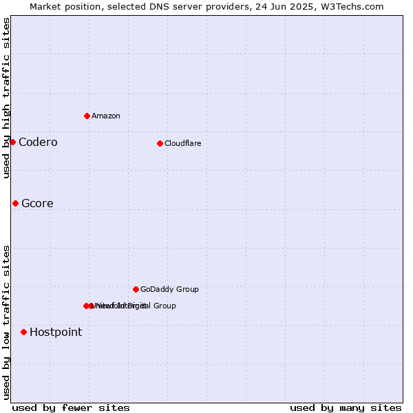 Market position of Hostpoint vs. Gcore vs. Codero