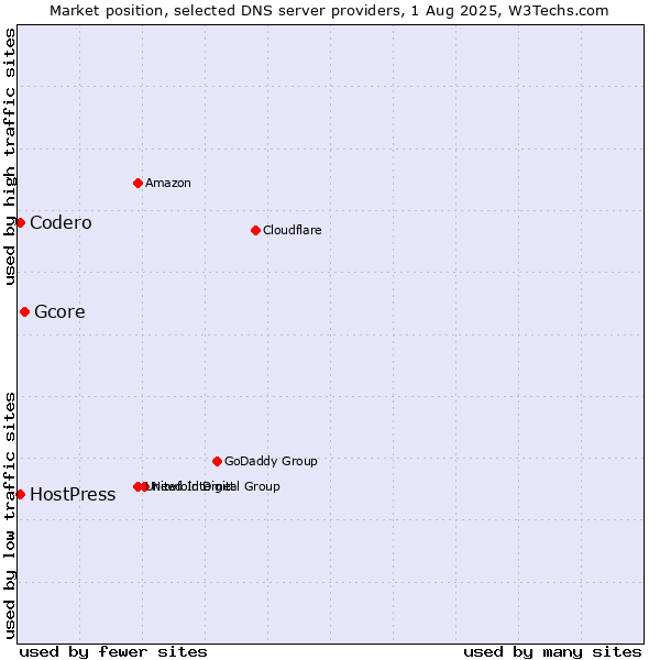 Market position of Gcore vs. HostPress vs. Codero