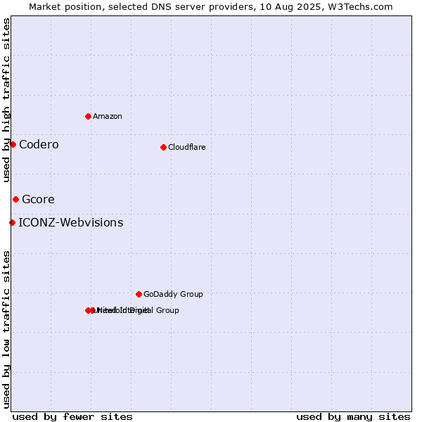 Market position of Gcore vs. Codero vs. ICONZ-Webvisions