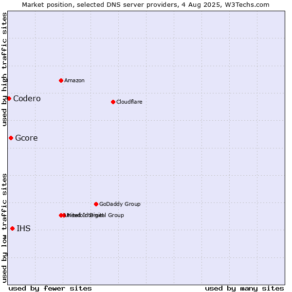 Market position of IHS vs. Gcore vs. Codero